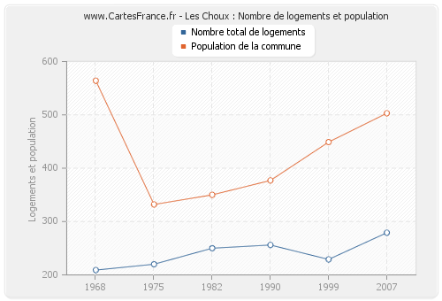 Les Choux : Nombre de logements et population